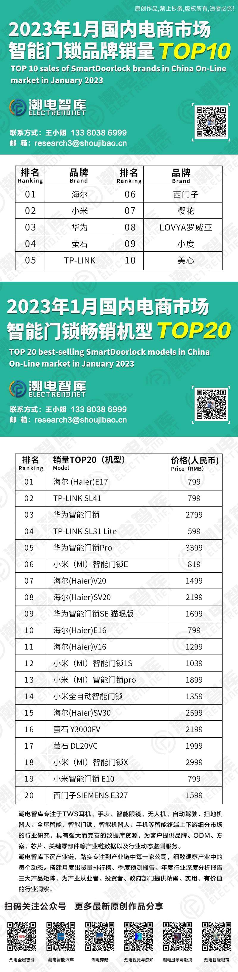 599元华为新款手机
:2023年1月国内电商市场智能门锁品牌销量TOP 10