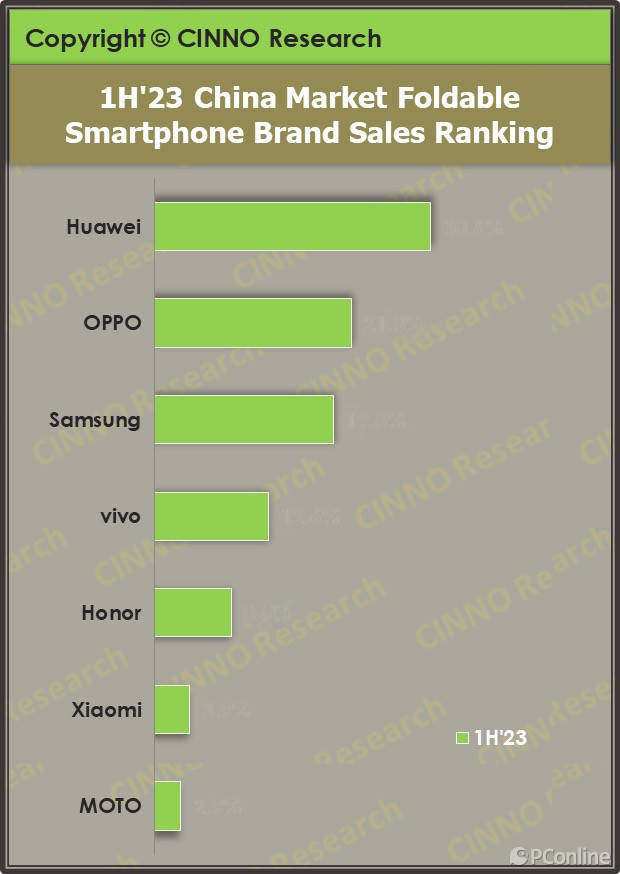 国产手机屏:销量增长72%，折叠屏手机是大势所趋？